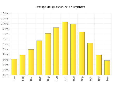 Dryanovo average daily sunshine chart