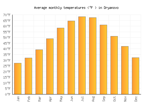 Dryanovo average temperature chart (Fahrenheit)