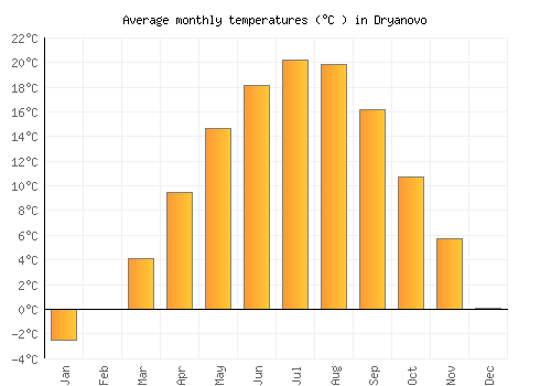 Dryanovo average temperature chart (Celsius)