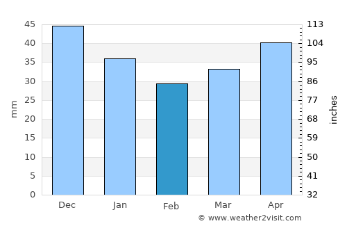 Drybin average rain in February