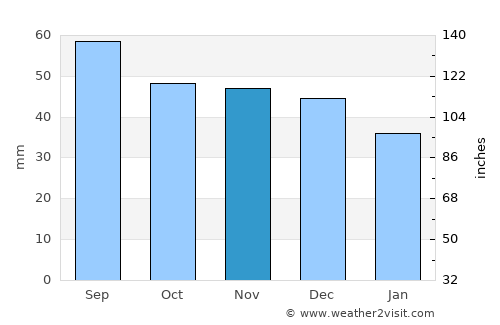 Drybin average rain in November
