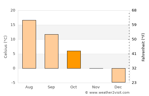 Drybin average temperature in October