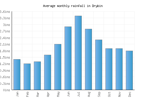 Drybin monthly rainfall chart (inches)