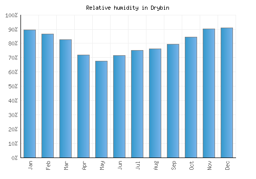 Drybin relative humidity averages