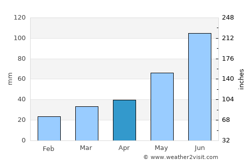 Dryden average rain in April