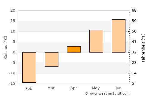 Dryden average temperature in April