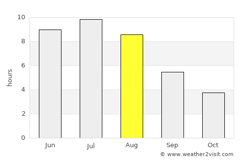 Dryden average rain in August