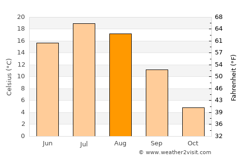 Dryden average temperature in August