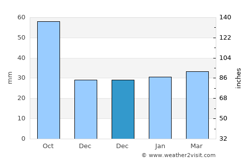 Dryden average rain in December