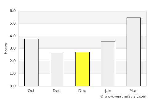 Dryden average rain in December