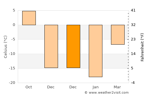 Dryden average temperature in December