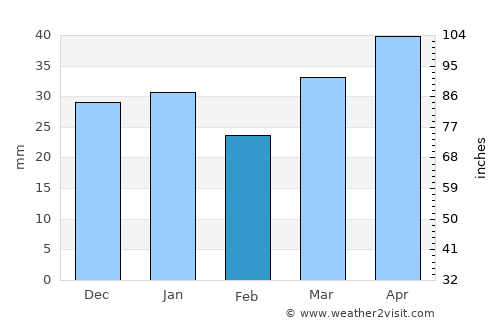 Dryden average rain in February