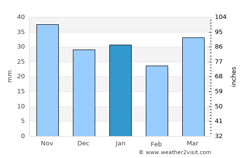 Dryden average rain in January