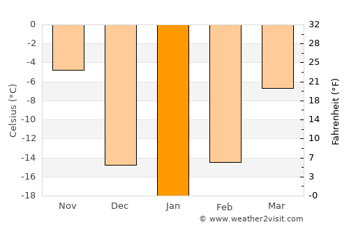 Dryden average temperature in January