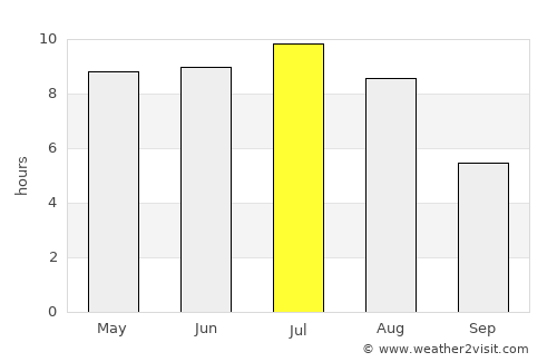 Dryden average rain in July