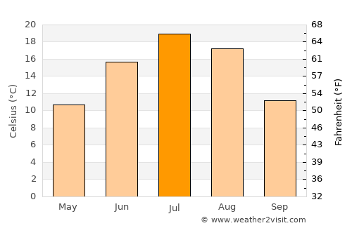 Dryden average temperature in July