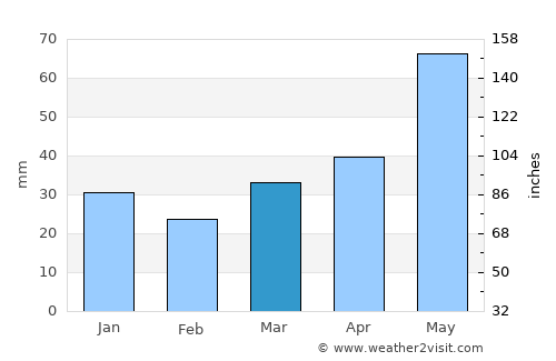 Dryden average rain in March
