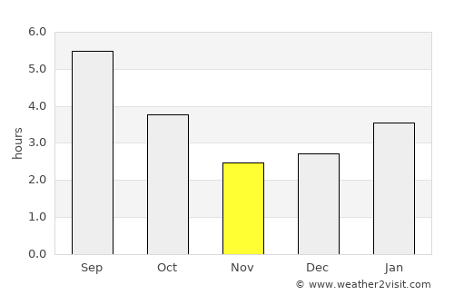 Dryden average rain in November