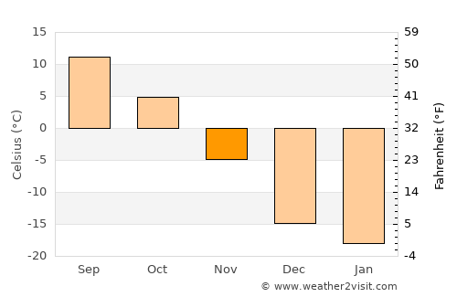 Dryden average temperature in November