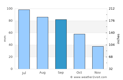 Dryden average rain in September