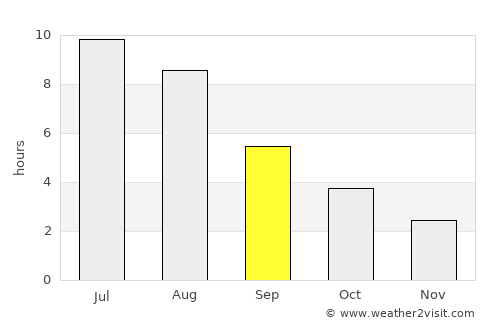 Dryden average rain in September