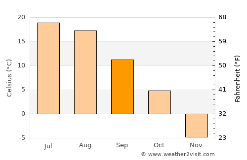 Dryden average temperature in September