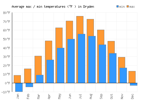 Dryden average minimum / maximum temperatures (Fahrenheit)
