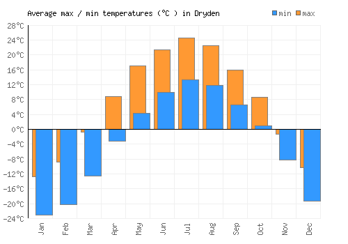 Dryden average minimum / maximum temperatures (Celsius)