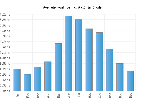 Dryden monthly rainfall chart (inches)
