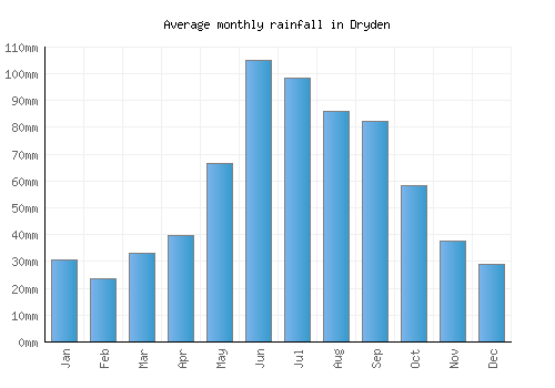 Dryden monthly rainfall chart (mm)