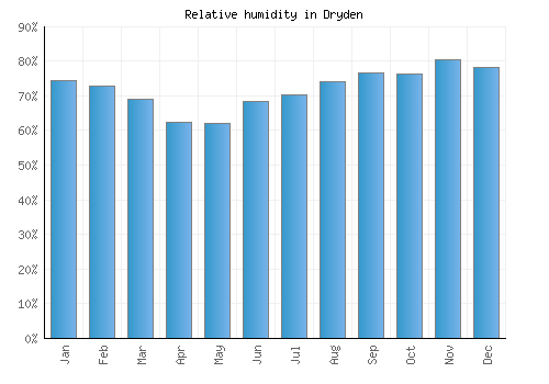 Dryden relative humidity averages