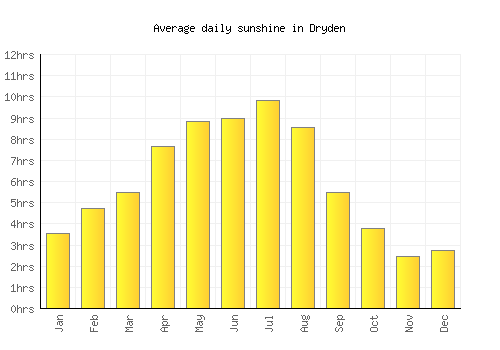 Dryden average daily sunshine chart