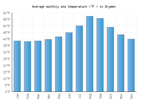 Dryden average sea temperature chart (Fahrenheit)
