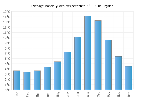 Dryden average sea temperature chart (Celsius)