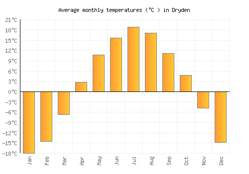 Dryden average temperature chart (Celsius)