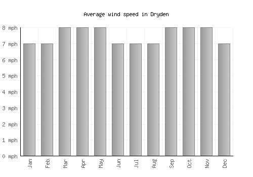 Dryden average winspeed by month (mph)