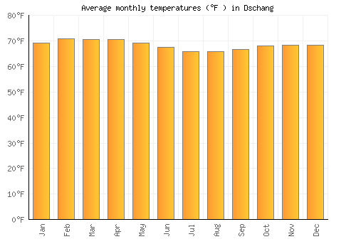 Dschang average temperature chart (Fahrenheit)