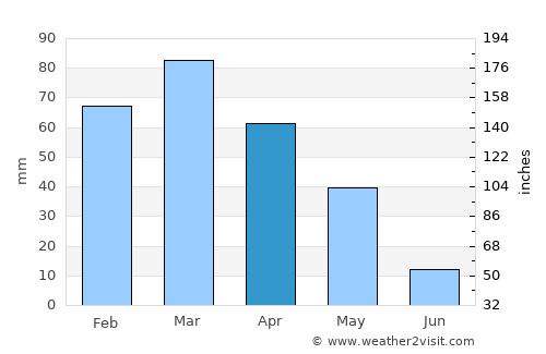 Dū Laīnah average rain in April