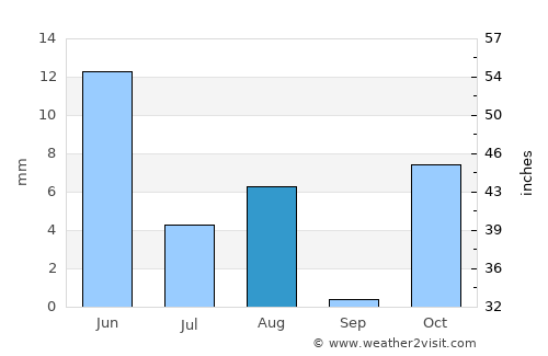 Dū Laīnah average rain in August