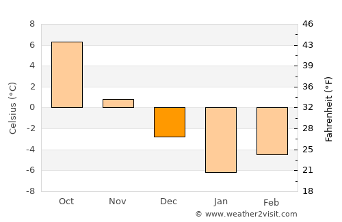 Dū Laīnah average temperature in December