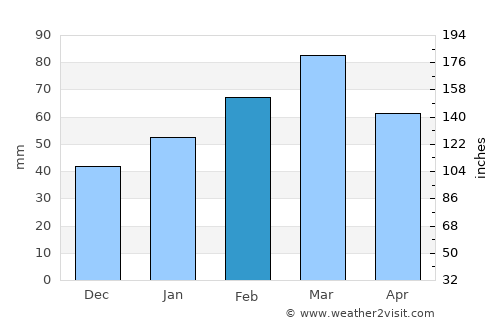 Dū Laīnah average rain in February