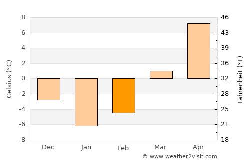 Dū Laīnah average temperature in February