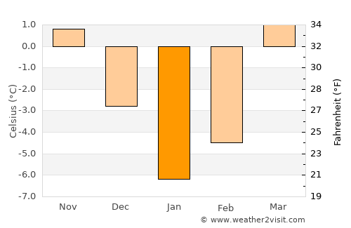 Dū Laīnah average temperature in January