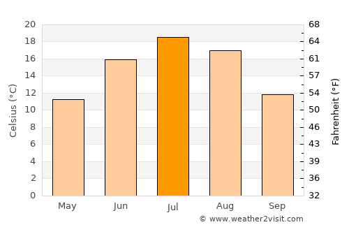 Dū Laīnah average temperature in July