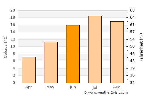 Dū Laīnah average temperature in June