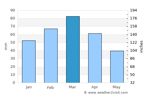 Dū Laīnah average rain in March
