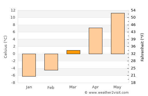 Dū Laīnah average temperature in March