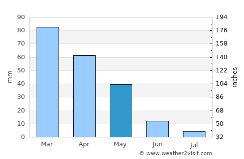 Dū Laīnah average rain in May