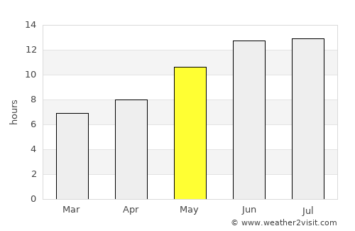 Dū Laīnah average rain in May
