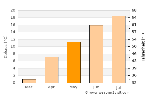 Dū Laīnah average temperature in May